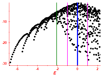 Strength function log
